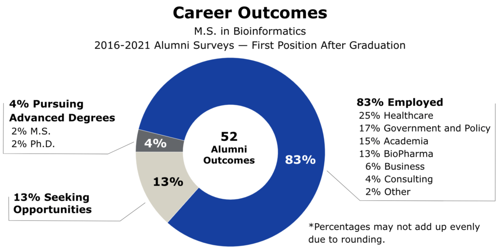 A chart showing first post-graduation outcomes for M.S. in Bioinformatics alumni based on 2016-2021 surveys. Of 52 outcomes, 83% are employed, 4% are pursuing advanced degrees, and 13% are looking for opportunities.