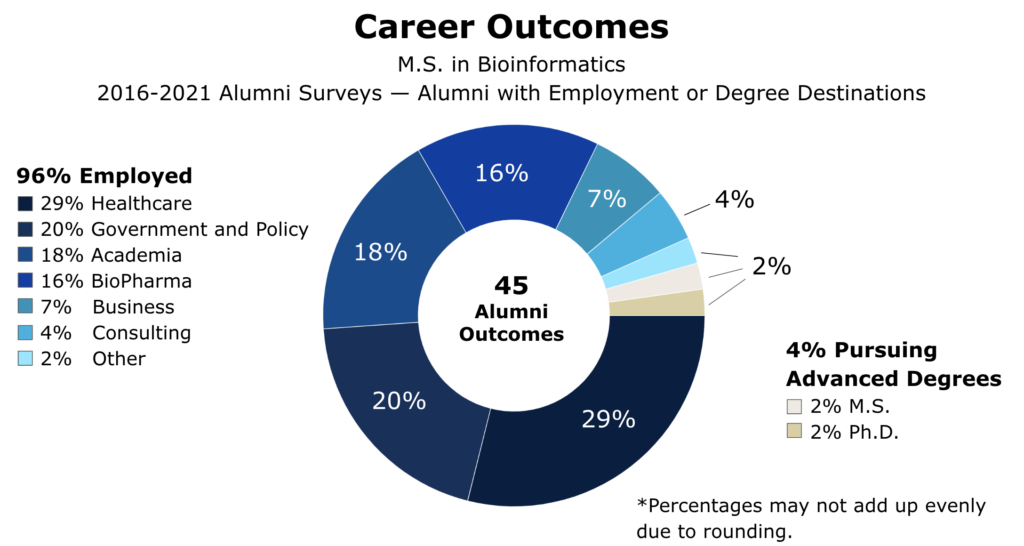 A chart of BIO alumni 2016-2021 with employment or degree destinations. 96% were employed: 29% in healthcare, 20% in government and policy, 18% in academia, 16% in BioPharma, 7% in business, 4% in consulting, 2% in other. 4% were pursuing advanced degrees: 2% M.S., 2% Ph.D.