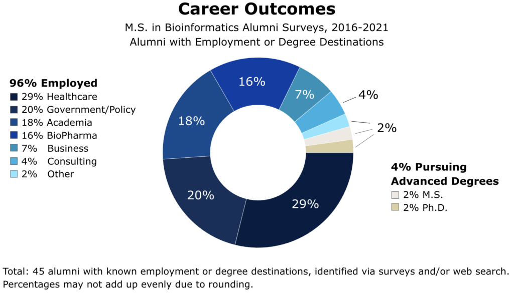 A chart of MS-BIO alumni 2016-2021 with known employment or degree destinations, identified via surveys and/or web search. Of 45 alumni, 96% were employed: 29% in Healthcare, 20% in Government/Policy, 18% in Academia, 16% in BioPharma, 7% in Business, 4% in Consulting, 2% Other. 4% were pursuing advanced degrees: 2% M.S., 2% Ph.D.